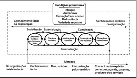 Figura 3 − Modelo de cinco fases do processo de criação do  conhecimento organizacional 
