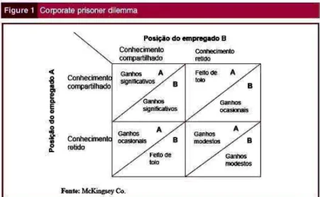 Figura 7 − Dilema do prisioneiro corporativo 
