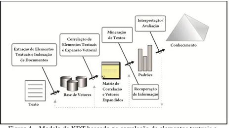 Figura 4  –  Modelo de KDT baseado na correlação de elementos textuais e  expansão vetorial