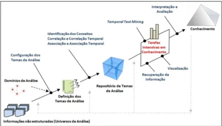 Figura 10 – Modelo de Temporal Knowledge Discovery in Texts proposto. 