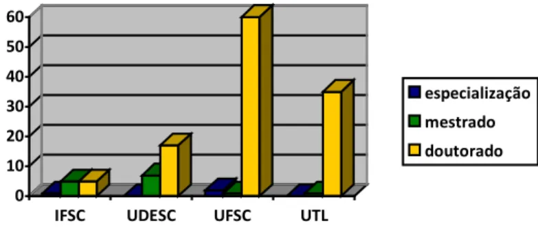 Figura 7 – Distribuição da amostra de pesquisa por formação 
