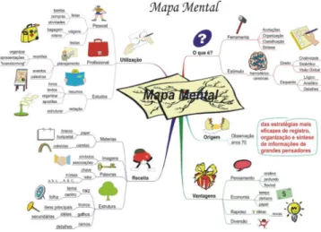 Figura 17 – Exemplo de mapa mental.