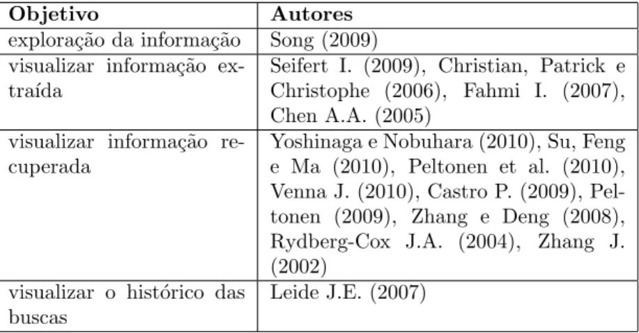 Tabela 10 – Classifica¸c˜ ao das buscas para a revis˜ ao sistem´ atica na ´area da Visualiza¸c˜ ao da Informa¸c˜ ao - pergunta P1.