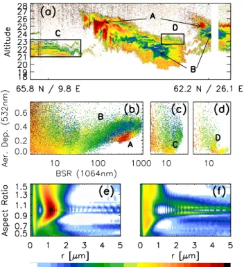 Fig. 13. (a) Color ratio CR(532/1064) of OLEX measurement on 26 January 2000 (leg 3). The regions A–D are discussed in text