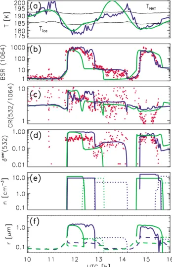 Fig. 14. Comparison of microphysical simulations along HRM 550 K trajectory, manually modified HRM trajectory (550 K), and lidar measurement along the modified trajectory