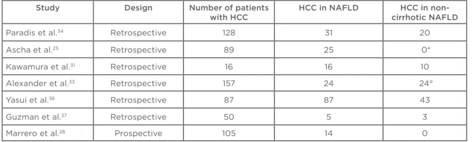 Table 1: Epidemiologic studies evaluating the development of hepatocellular carcinoma (HCC) in non- non-alcoholic fatty liver disease (NAFLD).