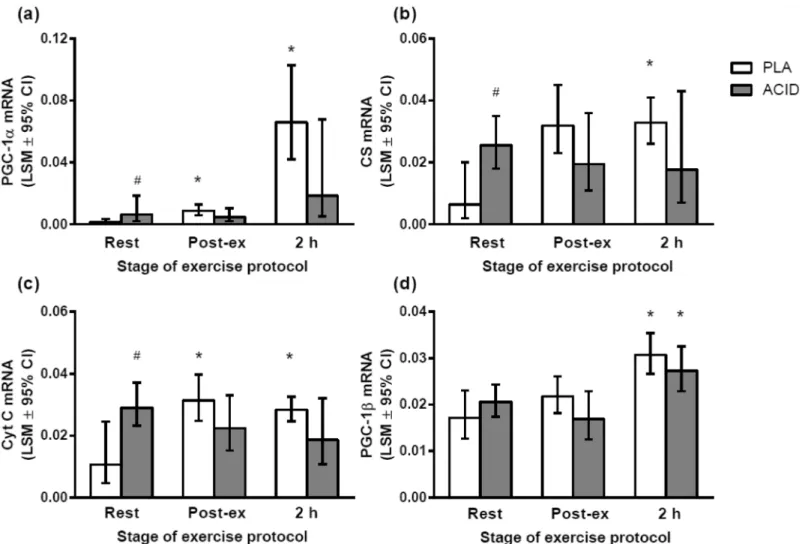 Fig 2. Gene expression responses to a high-intensity interval exercise bout (10 x 2 min at 80% peak power output, 1 min @ 40% of peak power output) after the ingestion of ammonium chloride (ACID) or placebo (PLA)