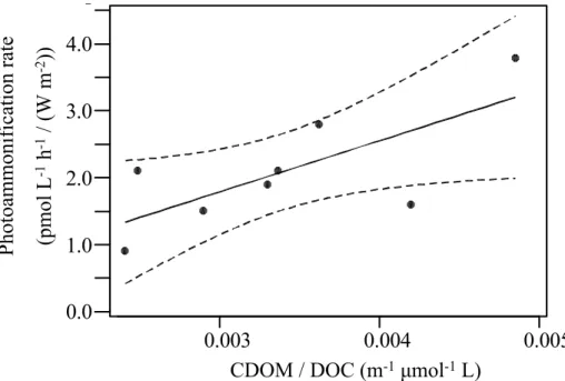 Fig. 3. Irradiance normalised photoammonification rates against DOC normalised CDOM. Lin- Lin-ear regression (solid line) and 95% confidence intervals (dashed lines) are shown.