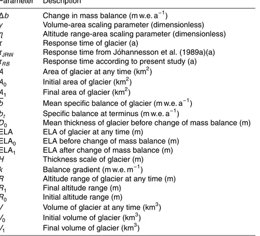 Table 1. Description of model parameters.