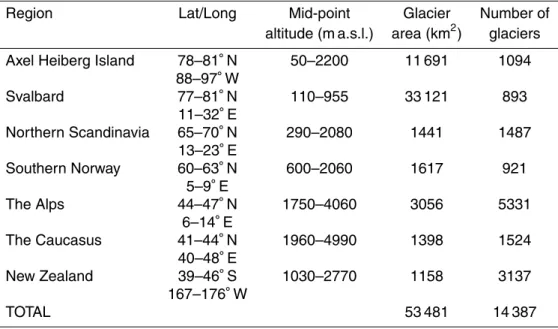 Table 2. Summary data for the seven glacier regions. Based on data from World Glacier Inventory.