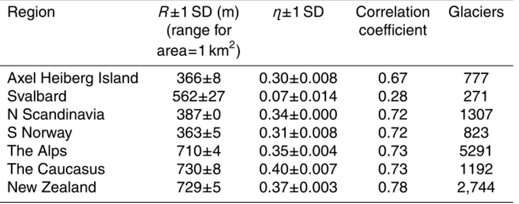 Table 4. Parameter results from non-linear regression between altitude range R and area A for seven regions.