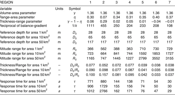 Table 5. Parameters and variables needed to calculate response times for three different values of glacier area in seven different regions