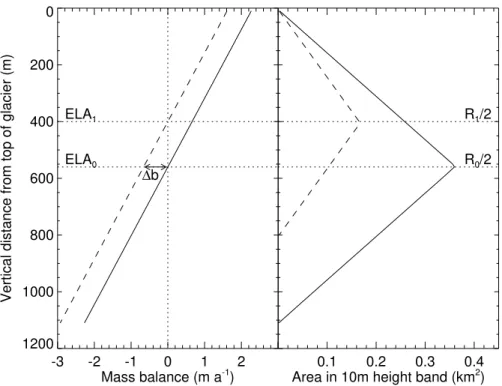 Fig. 1. Illustration of conceptual model of mass balance change by vertical displacement of a linear relation between mass balance and altitude