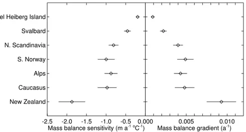 Fig. 2. Mass balance sensitivity and mass balance gradient represented by the activity index for the seven regions