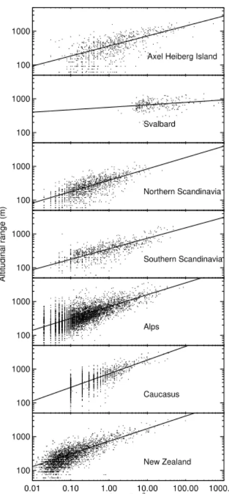 Fig. 4. Log-log plot of glacier altitudinal range versus area for different regions. Solid lines are re-plots of the nonlinear regression curves fitted to the raw data.