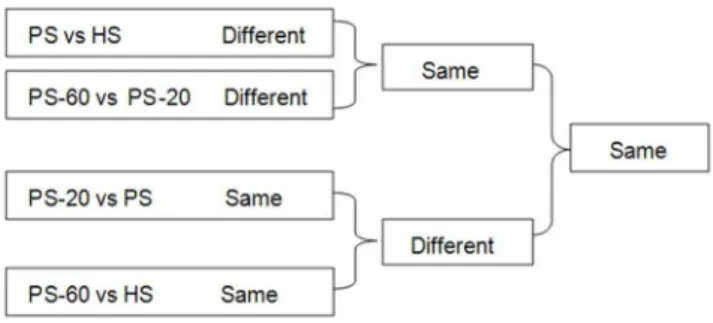 Figure 2. Changes of the morphology of PaWB seedlings with MMS treatment. A: PaWB seedlings (PS); B: PS-20; C: PS-60; D: PS-100; E: