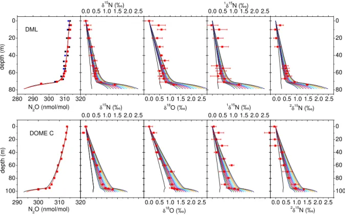 Fig. 1. Depth profiles of N 2 O mixing ratio and isotopic composition at two Antarctic sites, Dronning Maud Land (top) and Dome C, together with the results from the firn air diffusion model