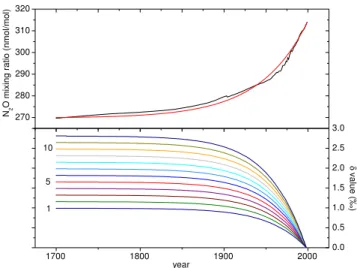 Fig. 2. Scenarios for the past evolution of atmospheric N 2 O mixing and isotope ratios as used in the model