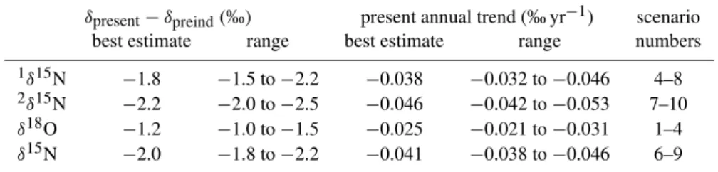 Table 1. Best estimates and possible ranges for the differences between present and pre-industrial atmospheric N 2 O isotope values and for present annual isotope trends, derived from the scenarios used in the firn air model