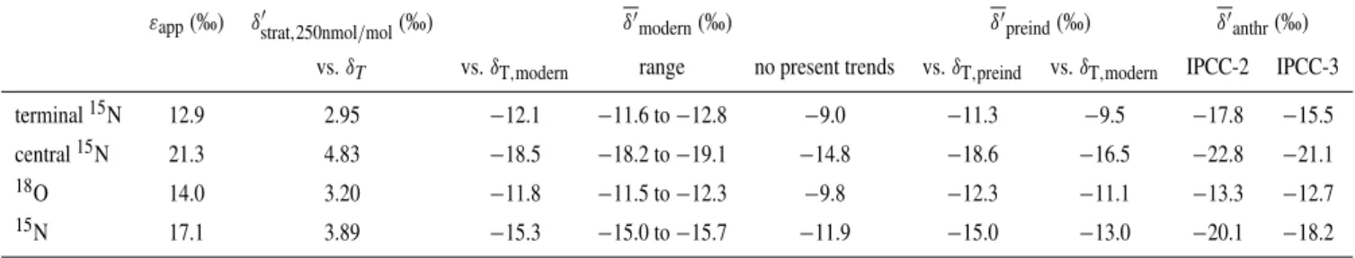 Table 2. Fractionation constants ε app for the lower stratosphere and representative stratospheric isotope enrichments for a mixing ratio of 250 nmol/mol (δ strat,250nmol/mol′ ) are based on the stratospheric measurements from (R¨ockmann et al., 2001a)