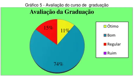 Gráfico 5 - Avaliação do curso de  graduação 