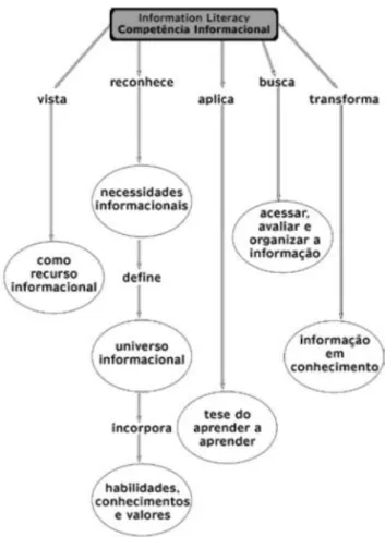 Figura 1 - Atributos da competência informacional 