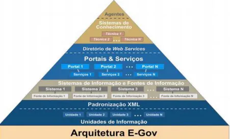 Figura 1: Modelo e-gov conceitual Instituto Stela  Fonte: Pacheco, Kern e Steil (2007) 