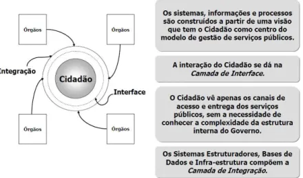 Figura 2: Modelo de referência de governo eletrônico centrado no cidadão  Fonte: Barbosa, Faria e Pinto (2004) 
