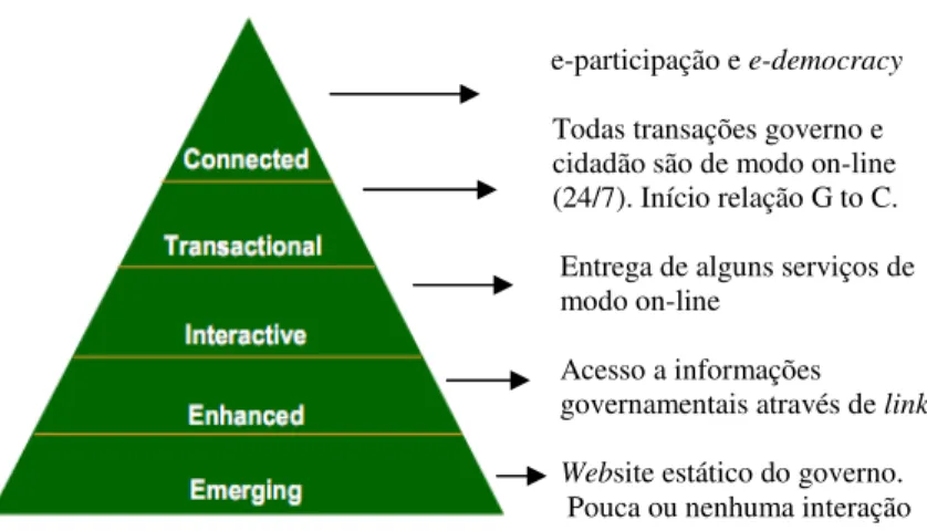 Figura 4: Fases de maturidade e-gov ONU  Fonte: Survey e-gov ONU (UN/ASPA, 2008) 