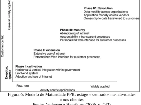 Figura 6: Modelo de Maturidade PPR: estágios centrados nas atividades  e nos clientes 