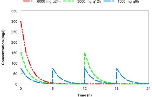 Figure 1. Dose fractionation designs of an identical daily dose.
