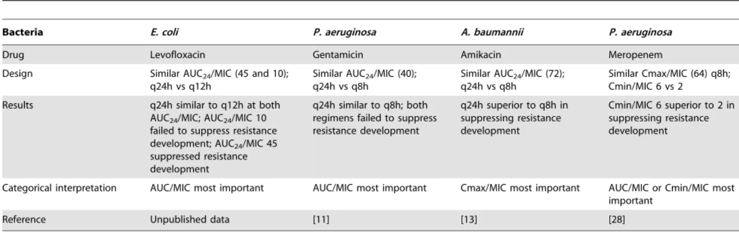 Table 2. Summary of selected dose fractionation studies to suppress bacterial resistance development.