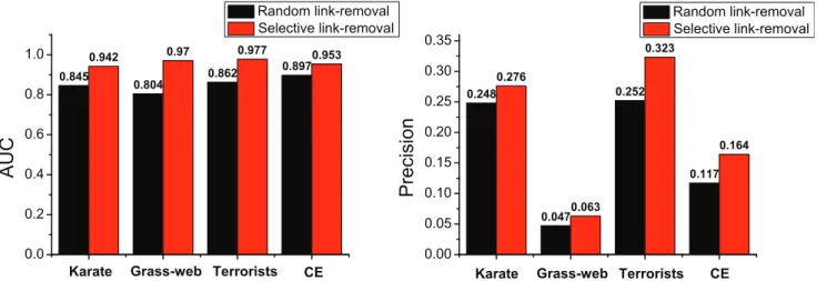 Figure 7. Accuracy comparisons between predicting links selectively removed from the communities by following the three link formation principles and predicting links removed randomly
