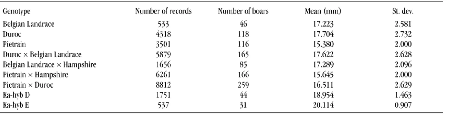 Table 2. Number of levels of the various environmental factors in the field test data file in various Hungarian pig populations 