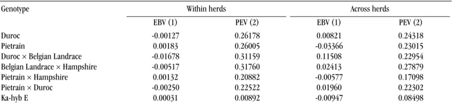 Table 5. Comparison of average breeding values and average prediction error variances of boars that were used only within or  across herds in various Hungarian pig populations