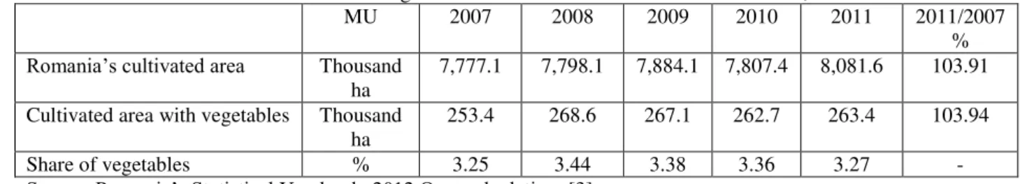 Table 1. Evolution of cultivated area with vegetables and its share in the total cultivated land, 2007-2011 