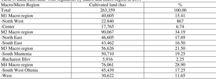 Table 3. Land cultivated  with vegetables by macro and micro region in 2011 