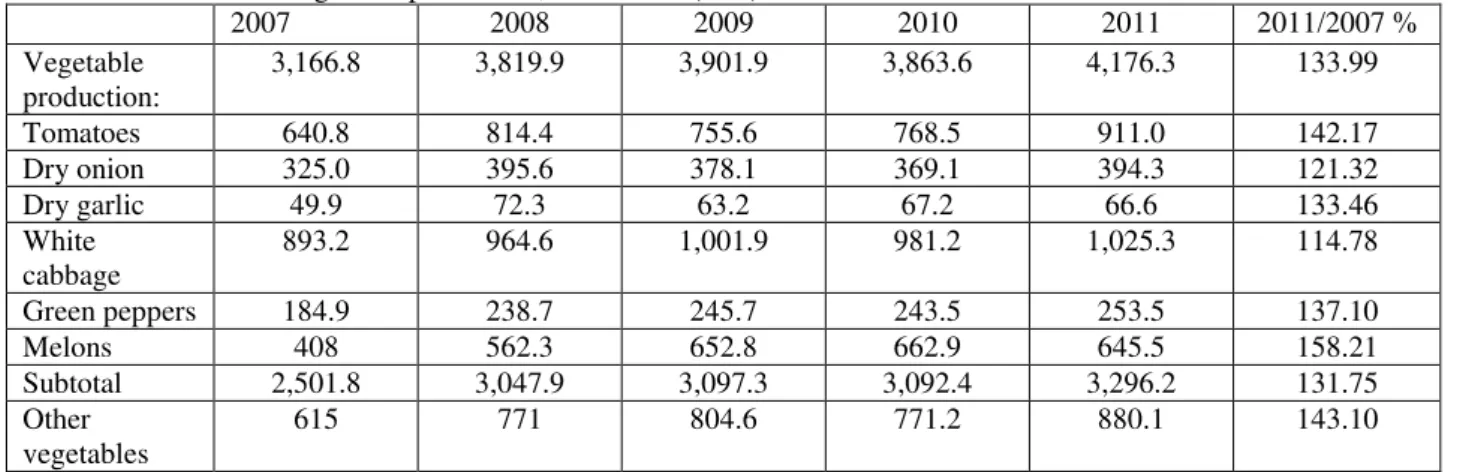 Table 5. Evolution of vegetable production, 2007-2011 (tons) 