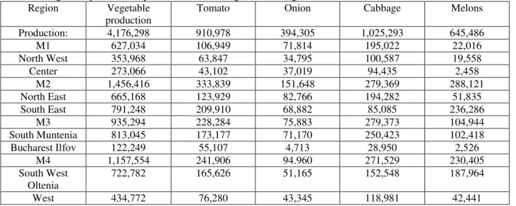Table 6. Vegetable production by macro and micro region, 2011 (kg)  Region  Vegetable 