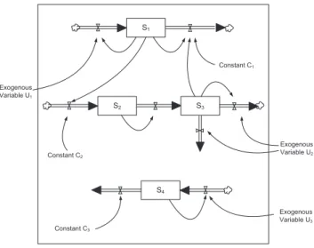 Figure 3.4: Example of a dynamic system represented by stock and flows - Source: Sterman (2000)