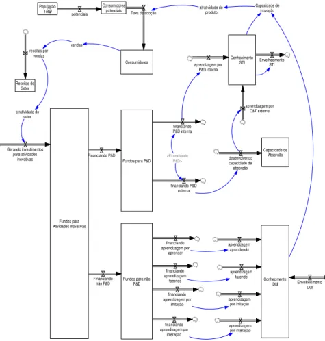 Figura 6 – Modelo de estoques e fluxos simplificado de um sistema de  inovação.  vendas Receitas do Setor receitas porvendas atratividade do setor atratividade doprodutoConsumidorespotenciaisConsumidoresTaxa de adoção Conhecimentoaprendizagem porSTI