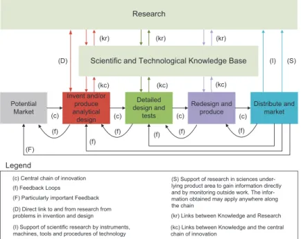 Figure 2.4: The Chain-linked Model - Source: Kline and Rosenberg (1986)