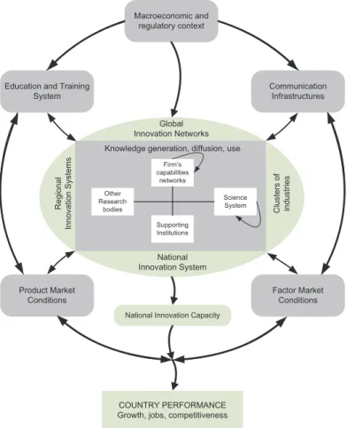 Figure 2.5: The OECD National Innovation Systems Model - Source: