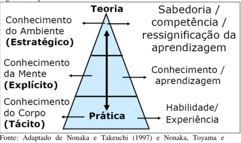 Figura 1 – Tipos de conhecimentos 
