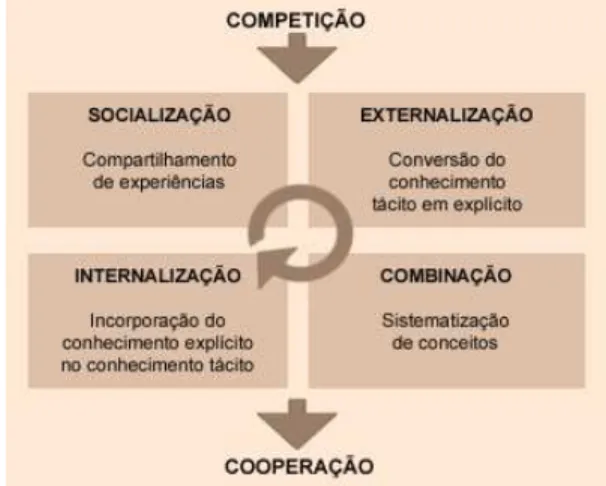 Figura 2 – Espiral do Conhecimento 