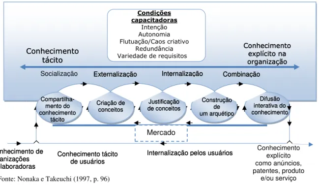 Figura 3 – Modelo de cinco fases do processo de criação de conhecimento 