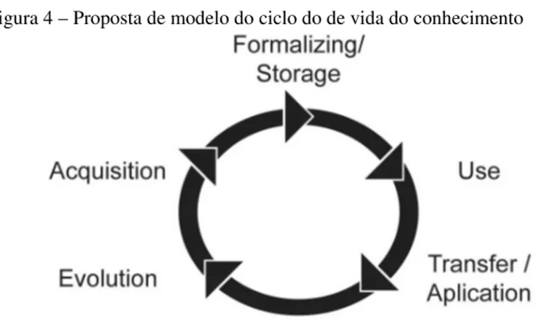 Figura 4 – Proposta de modelo do ciclo do de vida do conhecimento 