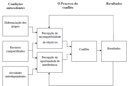 Figura 5 – Motivos que originam os Conflitos Intergrupais. 