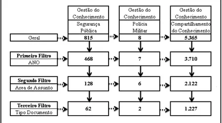 Figura III: Filtro Geral e de Cruzamento das Palavras-Chaves: “GC, SP, PM e  CC”. 