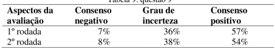 Tabela 9: questão 9  Aspectos da  avaliação  Consenso negativo  Grau de  incerteza  Consenso positivo  1º rodada               7% 36% 57% 2º rodada               8%  38%  54%  Fonte: Do autor  Análise dos dados estatísticos 